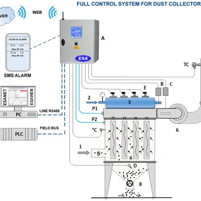 Sistemas de control de equipos de filtrado