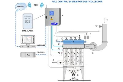 Sistemas de control de equipos de filtrado